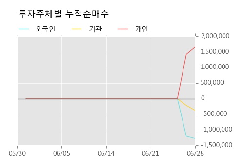 [한경로보뉴스] '이리츠코크렙' 5% 이상 상승, 주가 반등 시도, 단기·중기 이평선 역배열