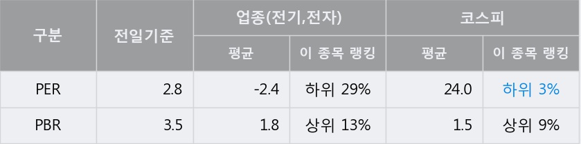 [한경로보뉴스] '쿠쿠홀딩스' 52주 신고가 경신, 전일 종가 기준 PER 2.8배, PBR 3.5배, 저PER, 고PBR