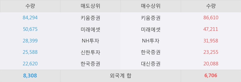 [한경로보뉴스] '성신양회2우B' 상한가↑ 도달, 전일 보다 거래량 급증, 거래 폭발. 31.1만주 거래중