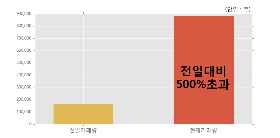 [한경로보뉴스] '계양전기우' 상한가↑ 도달, 전일보다 거래량 급증. 전일 거래량의 500% 를 초과한 수준