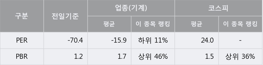 [한경로보뉴스] '세원셀론텍' 상한가↑ 도달, 주가 20일 이평선 상회, 단기·중기 이평선 역배열