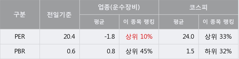 [한경로보뉴스] '지엠비코리아' 5% 이상 상승, 오늘 거래 다소 침체. 전일 70% 수준