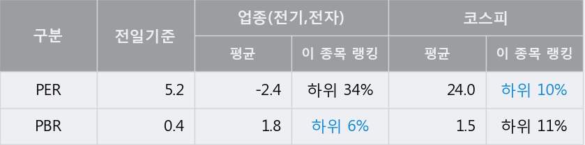 [한경로보뉴스] 'LG디스플레이' 5% 이상 상승, 전일 종가 기준 PER 5.2배, PBR 0.4배, 저PER, 저PBR
