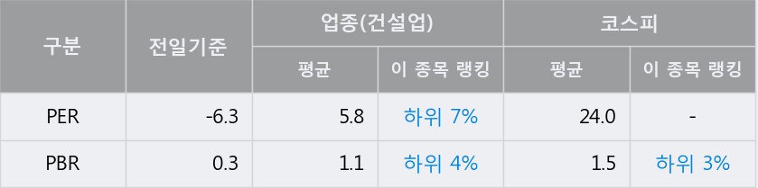 [한경로보뉴스] '에쓰씨엔지니어링' 5% 이상 상승, 이 시간 매수 창구 상위 - 메릴린치, 한국증권 등