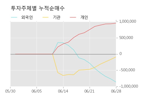 [한경로보뉴스] 'HDC현대산업개발' 5% 이상 상승, 상승 추세 후 조정 중, 단기·중기 이평선 정배열