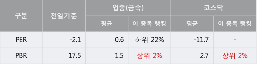 [한경로보뉴스] '현진소재' 5% 이상 상승, 전일과 비슷한 수준에 근접. 전일 92% 수준
