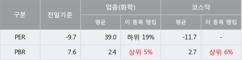 [한경로보뉴스] '퍼시픽바이오' 5% 이상 상승, 오전에 전일 거래량 돌파. 162.5만주 거래중