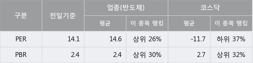 [한경로보뉴스] '테스나' 5% 이상 상승, 상승 추세 후 큰 조정, 단기·중기 이평선 정배열