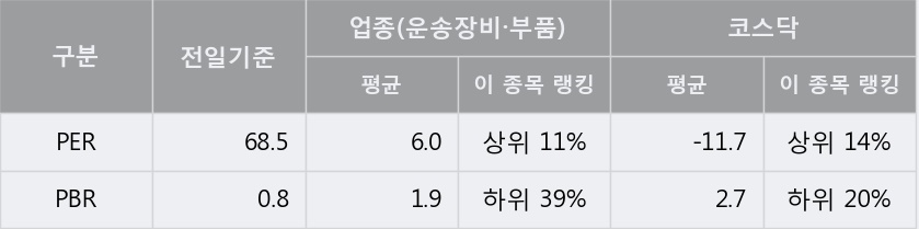 [한경로보뉴스] '오스템' 5% 이상 상승, 유안타, NH투자 등 매수 창구 상위에 랭킹