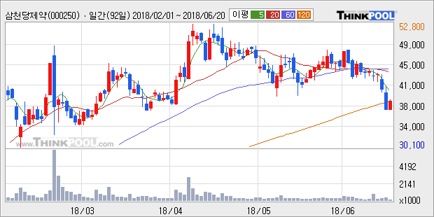 [한경로보뉴스] '삼천당제약' 5% 이상 상승, 외국계 증권사 창구의 거래비중 7% 수준