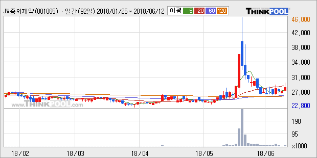 [한경로보뉴스] 'JW중외제약우' 5% 이상 상승, 주가 반등으로 5일 이평선 넘어섬, 단기 이평선 역배열 구간