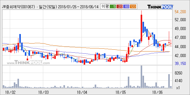 [한경로보뉴스] 'JW중외제약2우B' 5% 이상 상승, 주가 상승세, 단기 이평선 역배열 구간