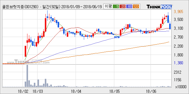 [한경로보뉴스] '골든브릿지증권' 5% 이상 상승, 전형적인 상승세, 단기·중기 이평선 정배열