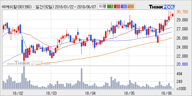 [한경로보뉴스] 'KG케미칼' 52주 신고가 경신, 전형적인 상승세, 단기·중기 이평선 정배열