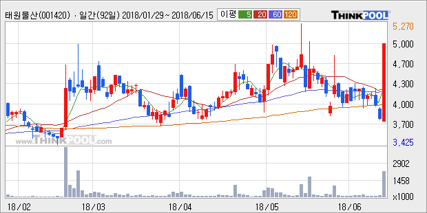 [한경로보뉴스] '태원물산' 5% 이상 상승, 주가 5일 이평선 상회, 단기·중기 이평선 역배열