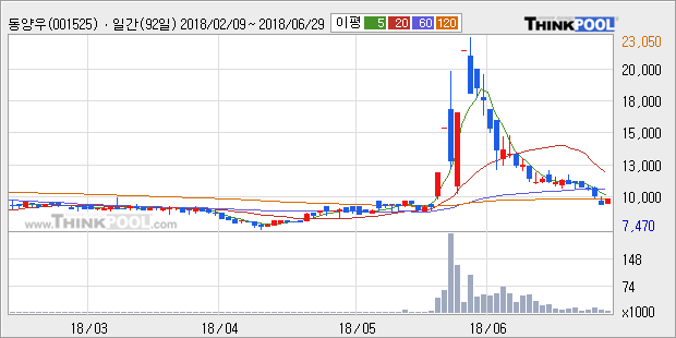 [한경로보뉴스] '동양우' 5% 이상 상승, 주가 반등 시도, 단기 이평선 역배열 구간