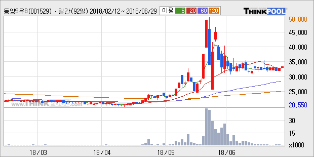 [한경로보뉴스] '동양3우B' 5% 이상 상승, 전형적인 상승세, 단기·중기 이평선 정배열