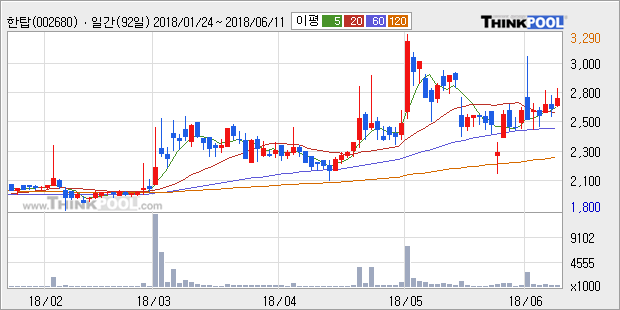 [한경로보뉴스] '한탑' 5% 이상 상승, 전형적인 상승세, 단기·중기 이평선 정배열