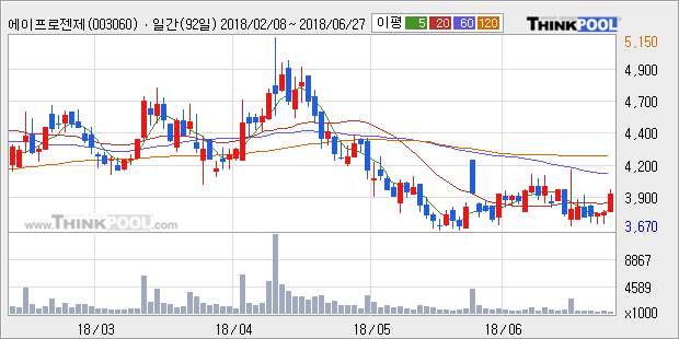 [한경로보뉴스] '에이프로젠제약' 5% 이상 상승, 주가 20일 이평선 상회, 단기·중기 이평선 역배열