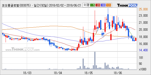 [한경로보뉴스] '코오롱글로벌우' 5% 이상 상승, 주가 반등 시도, 단기 이평선 역배열 구간