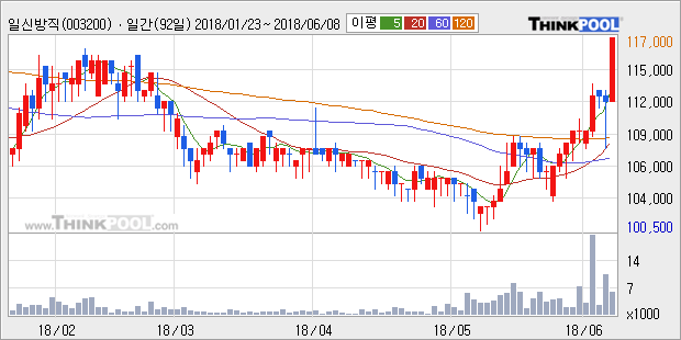 [한경로보뉴스] '일신방직' 5% 이상 상승, 외국계 증권사 창구의 거래비중 10% 수준