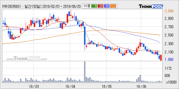 [한경로보뉴스] 'IHQ' 5% 이상 상승, 주가 5일 이평선 상회, 단기·중기 이평선 역배열