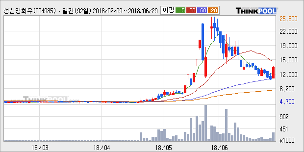[한경로보뉴스] '성신양회우' 20% 이상 상승, 주가 반등으로 5일 이평선 넘어섬, 단기 이평선 역배열 구간