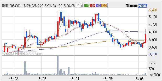 [한경로보뉴스] '국동' 15% 이상 상승, 주가 상승 중, 단기간 골든크로스 형성