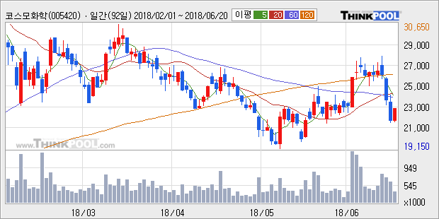[한경로보뉴스] '코스모화학' 5% 이상 상승, 주가 반등 시도, 단기 이평선 역배열 구간