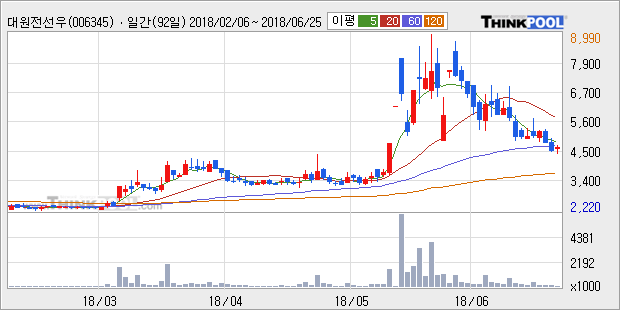 [한경로보뉴스] '대원전선우' 5% 이상 상승, 주가 반등으로 5일 이평선 넘어섬, 단기 이평선 역배열 구간