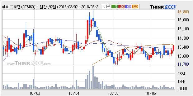 [한경로보뉴스] '에이프로젠 KIC' 5% 이상 상승, 외국계 증권사 창구의 거래비중 11% 수준