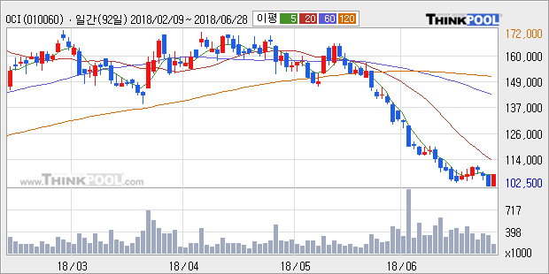 [한경로보뉴스] 'OCI' 5% 이상 상승, 외국계 증권사 창구의 거래비중 27% 수준