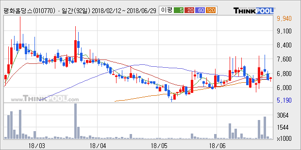 [한경로보뉴스] '평화홀딩스' 5% 이상 상승, 전형적인 상승세, 단기·중기 이평선 정배열