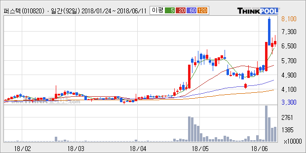 [한경로보뉴스] '퍼스텍' 상한가↑ 도달, 전형적인 상승세, 단기·중기 이평선 정배열