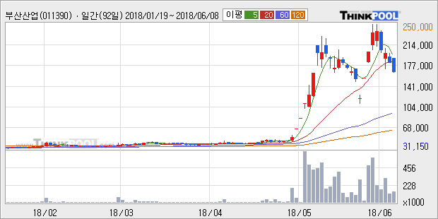 [한경로보뉴스] '부산산업' 5% 이상 상승, 주가 반등 시도, 단기 이평선 역배열 구간