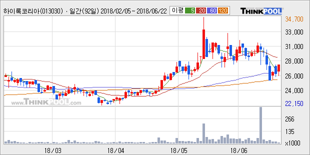 [한경로보뉴스] '하이록코리아' 5% 이상 상승, 외국계 증권사 창구의 거래비중 19% 수준