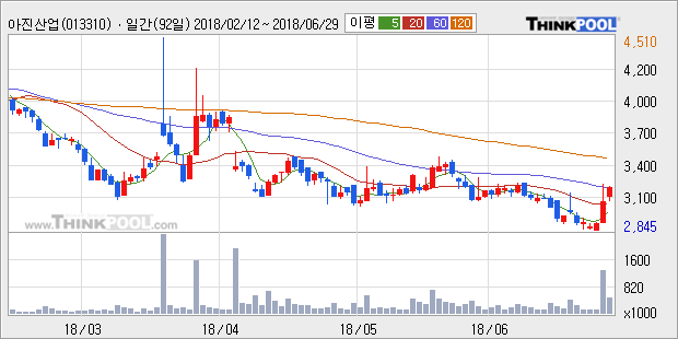 [한경로보뉴스] '아진산업' 5% 이상 상승, 주가 60일 이평선 상회, 단기·중기 이평선 역배열