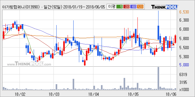 [한경로보뉴스] '아가방컴퍼니' 5% 이상 상승, 전형적인 상승세, 단기·중기 이평선 정배열