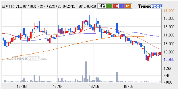 [한경로보뉴스] '보령메디앙스' 5% 이상 상승, 외국계 증권사 창구의 거래비중 15% 수준