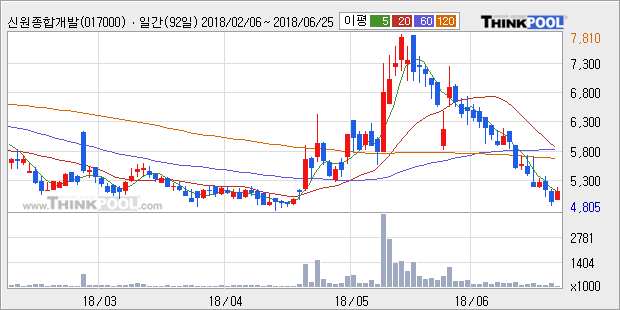 [한경로보뉴스] '신원종합개발' 5% 이상 상승, 전일 종가 기준 PER 3.6배, PBR 0.8배, 저PER