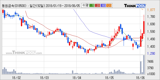 [한경로보뉴스] '동원금속' 10% 이상 상승, 주가 상승세, 단기 이평선 역배열 구간