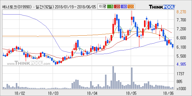 [한경로보뉴스] '에너토크' 5% 이상 상승, 주가 반등 시도, 단기 이평선 역배열 구간
