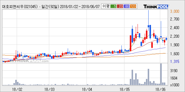 [한경로보뉴스] '대호피앤씨우' 20% 이상 상승, 전형적인 상승세, 단기·중기 이평선 정배열