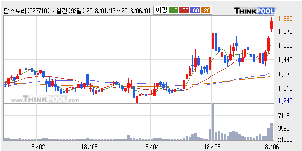[한경로보뉴스] '팜스토리' 10% 이상 상승, 전형적인 상승세, 단기·중기 이평선 정배열