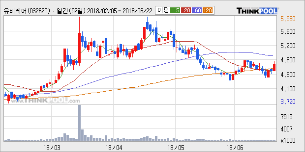 [한경로보뉴스] '유비케어' 5% 이상 상승, 주가 20일 이평선 상회, 단기·중기 이평선 역배열