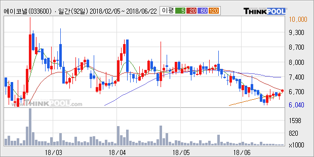[한경로보뉴스] '에이코넬' 5% 이상 상승, 주가 20일 이평선 상회, 단기·중기 이평선 역배열