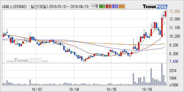 [한경로보뉴스] '네패스' 5% 이상 상승, 전형적인 상승세, 단기·중기 이평선 정배열