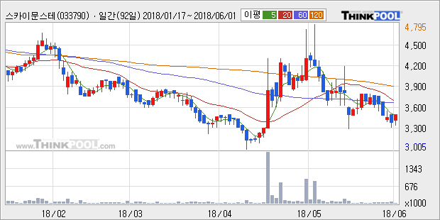 [한경로보뉴스] '스카이문스테크놀로지' 5% 이상 상승, 주가 반등 시도, 단기 이평선 역배열 구간