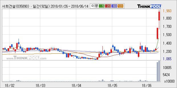 [한경로보뉴스] '서희건설' 상한가↑ 도달, 전일 종가 기준 PER 6.7배, PBR 0.8배, 저PER