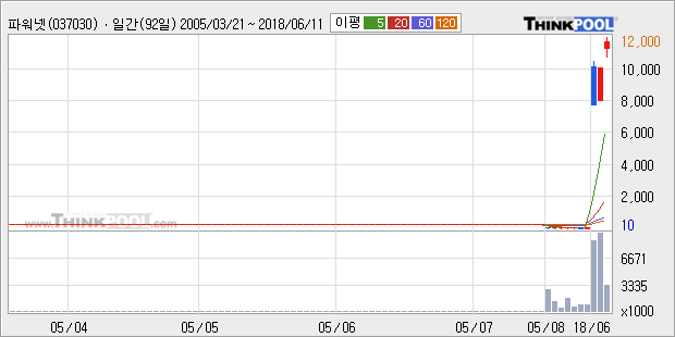 [한경로보뉴스] '파워넷' 20% 이상 상승, 전형적인 상승세, 단기·중기 이평선 정배열